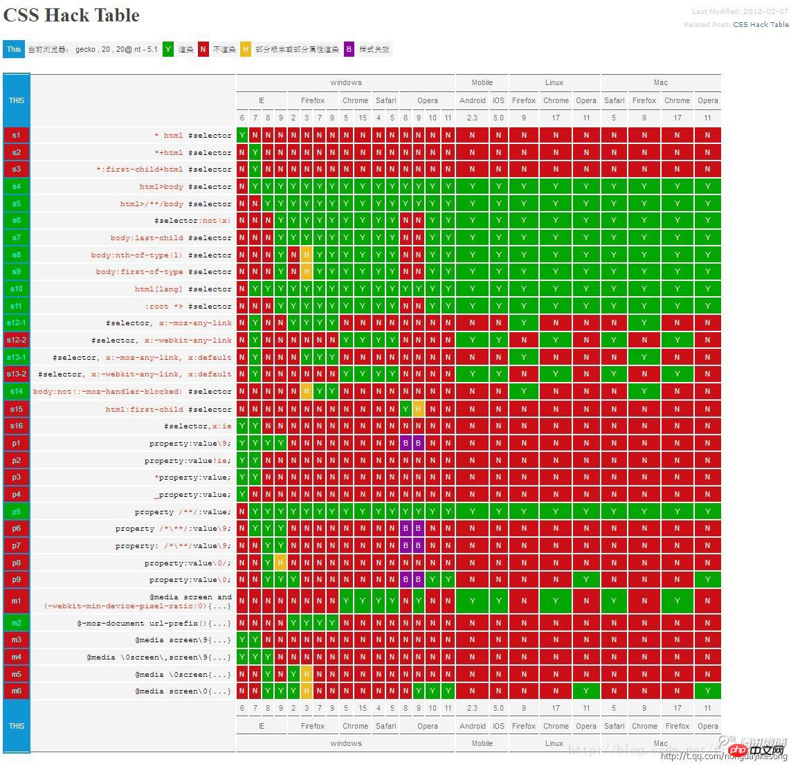 最全的CSS hack方式一览(兼容多浏览器)