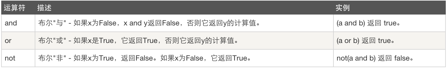 Python自动化开发，Day2 - Python基础2 