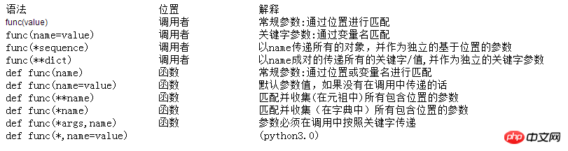 Python中函数参数设置及使用的方法