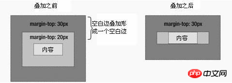 使用CSS中margin边界叠加问题及解决方案