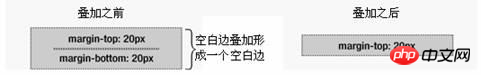 使用CSS中margin边界叠加问题及解决方案