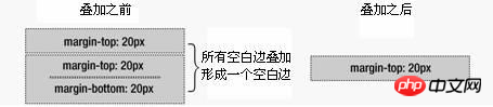 使用CSS中margin边界叠加问题及解决方案