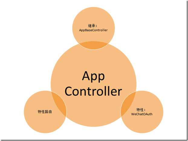 微信网页开发之创建Controller