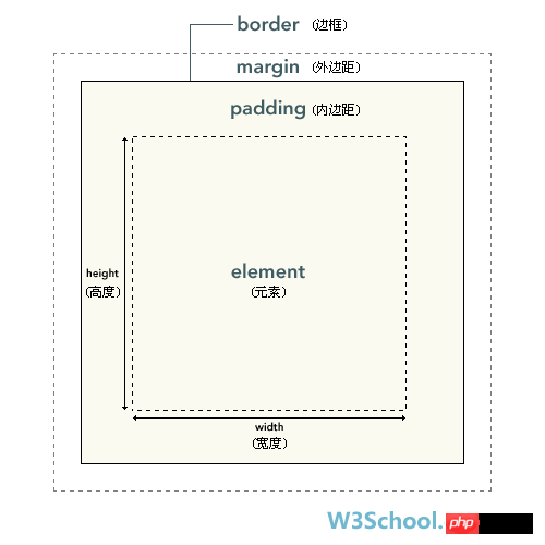 图文详解css布局方式 