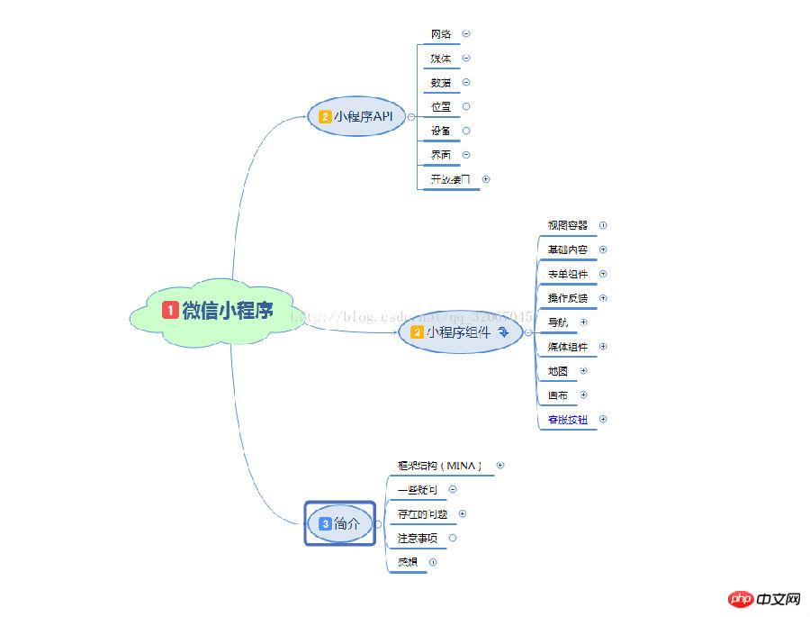 wxss字体组件及API的思维导图详细介绍 