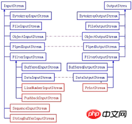 Java 编程之IO流资料