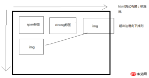 CSSフローティングの詳細な紹介 CSSフローティングの詳細な紹介