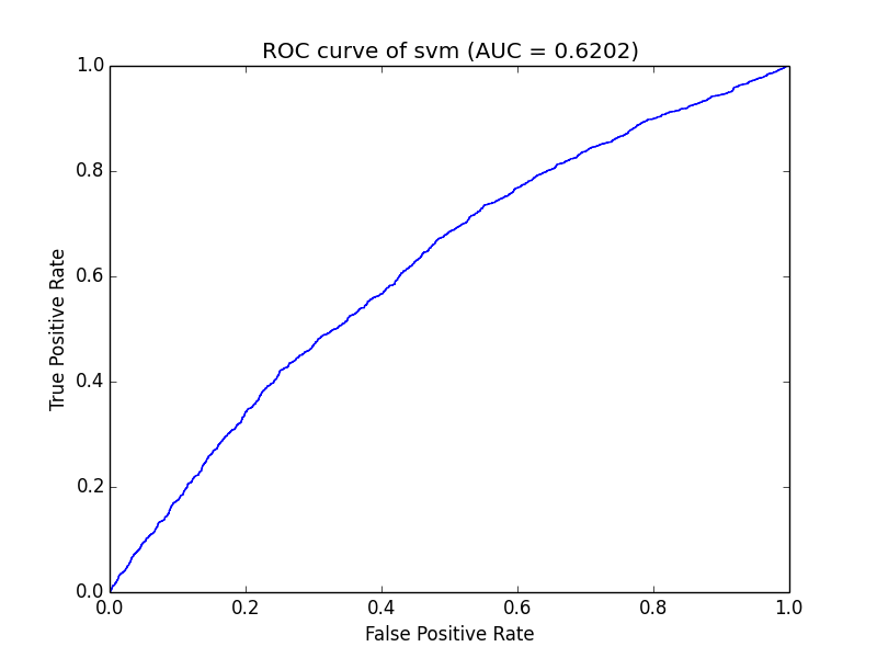 Python画ROC曲线和AUC值计算