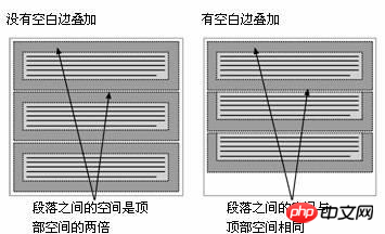 使用CSS中margin边界叠加问题及解决方案