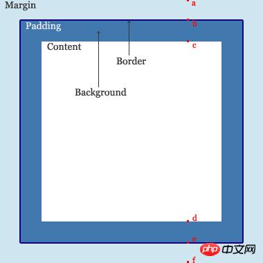 关于CSS padding margin border属性的详细说明