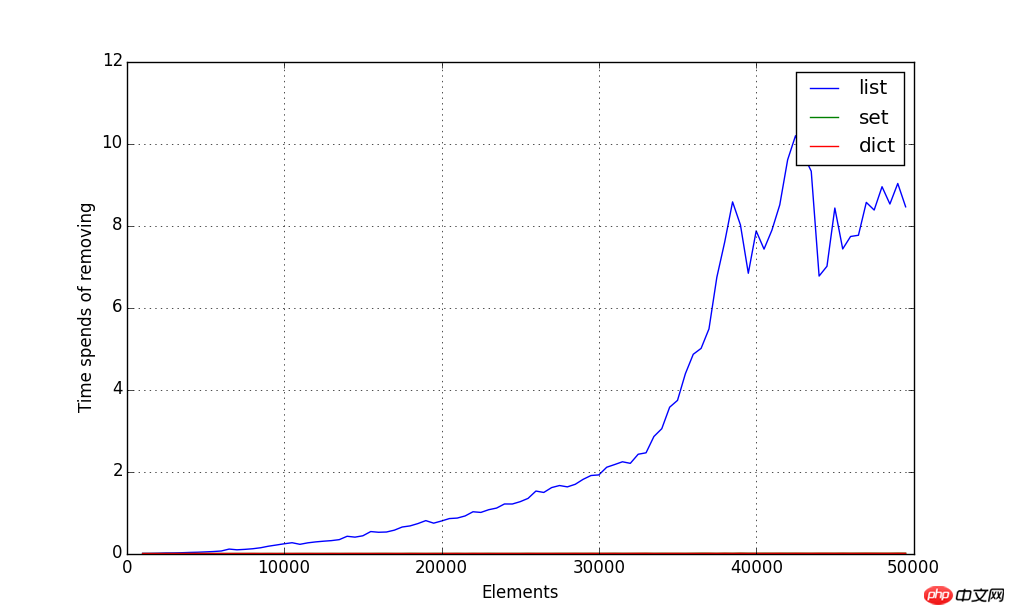 Python集合类型(list tuple dict set generator)图文详解