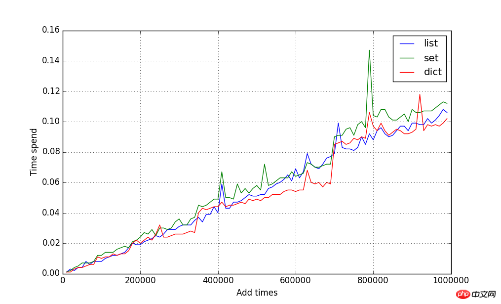Python集合类型(list tuple dict set generator)图文详解