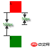 CSS重要属性之 margin 属性知识大合集介绍