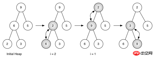 Python实现二叉堆的方法