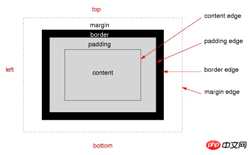 剖析CSS Position定位