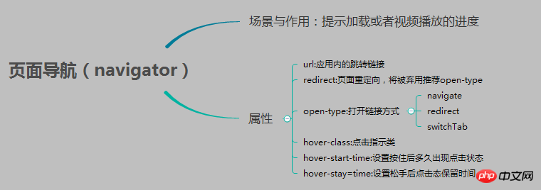微信小程序基础组件与导航组件
