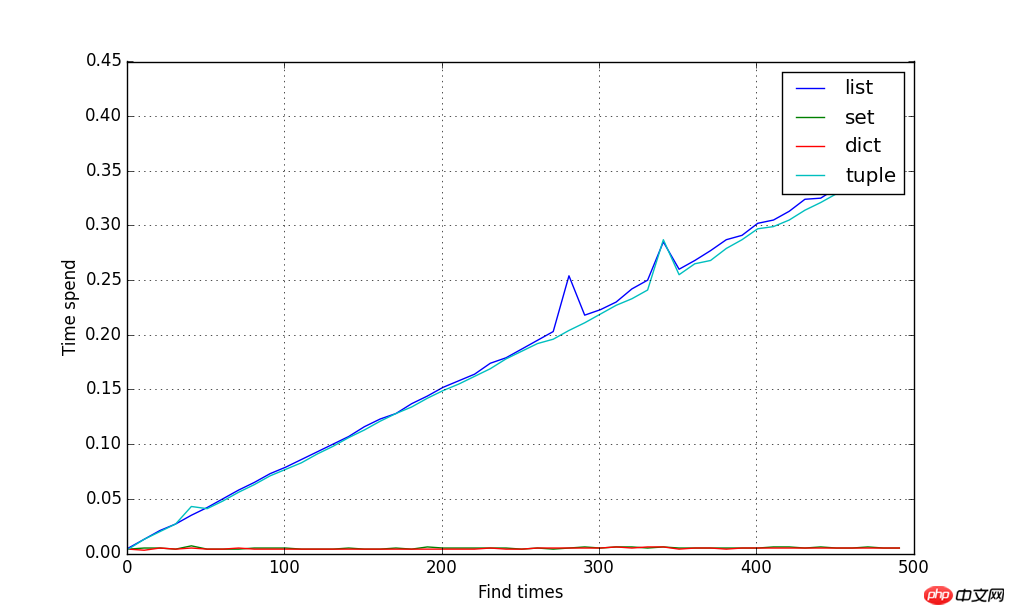 Python集合类型(list tuple dict set generator)图文详解