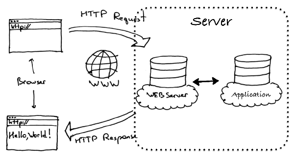 Python 搭建Web站点之Web服务器与Web框架