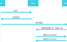 微信公众平台开发：OAuth2.0说明
