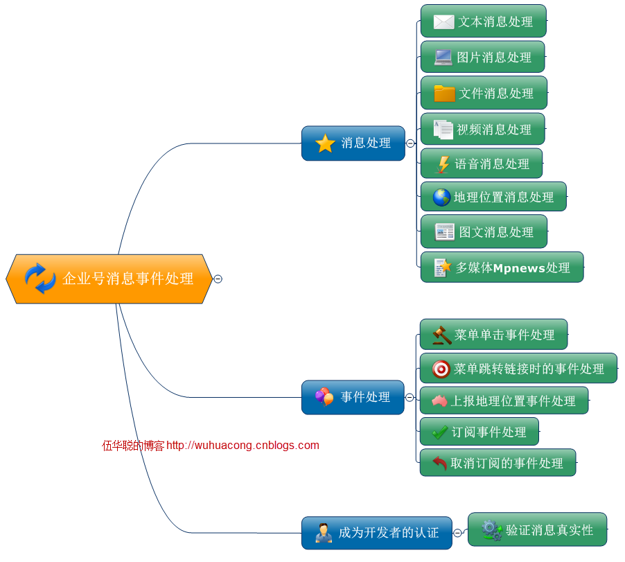 C#开发微信门户及应用-微信企业号的消息发送（文本、图片、文件、语音、视频、图文消息等） 