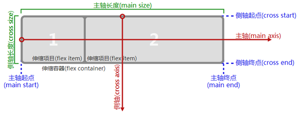 微信小程序开发：Flex布局