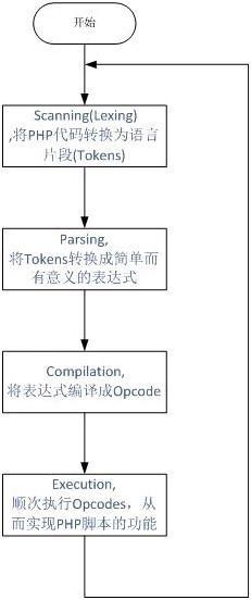 PHP执行原理 