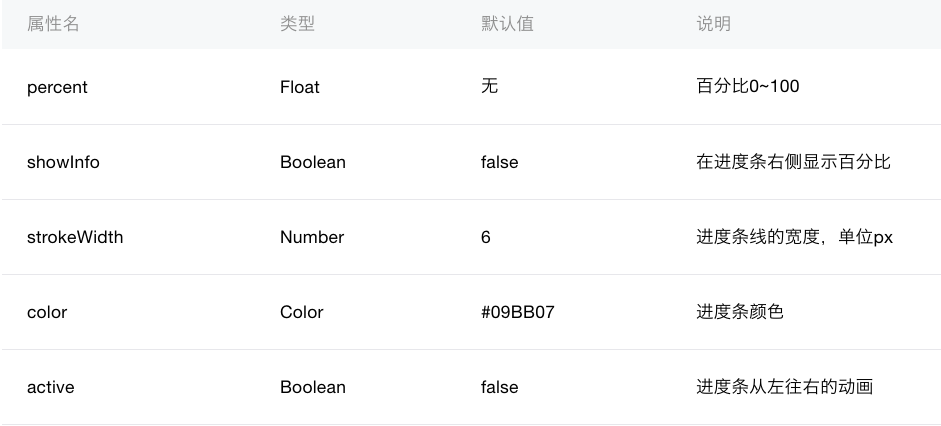 微信小程序 progress组件详细介绍