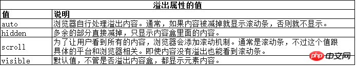 CSS使用盒模型实例讲解分析