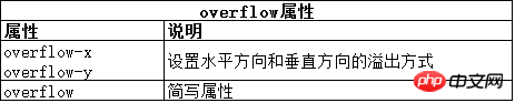 CSS使用盒模型实例讲解分析