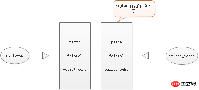 Python从入门操作列表学习