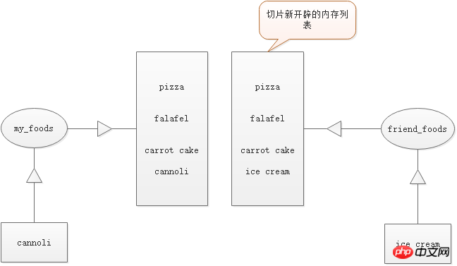 Python从入门操作列表学习