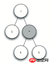 图文详解Python解析树及树的遍历