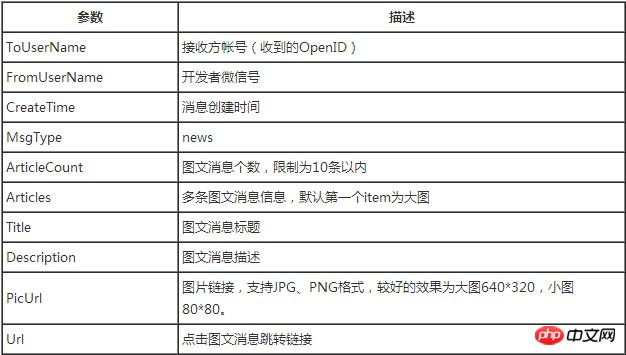 微信公众平台开发消息回复总结介绍