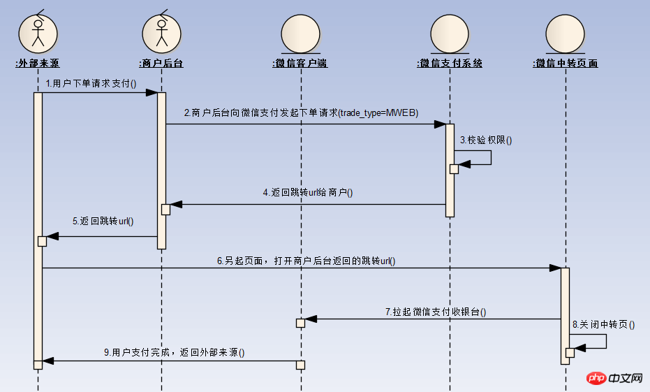 微信支付开发H5支付