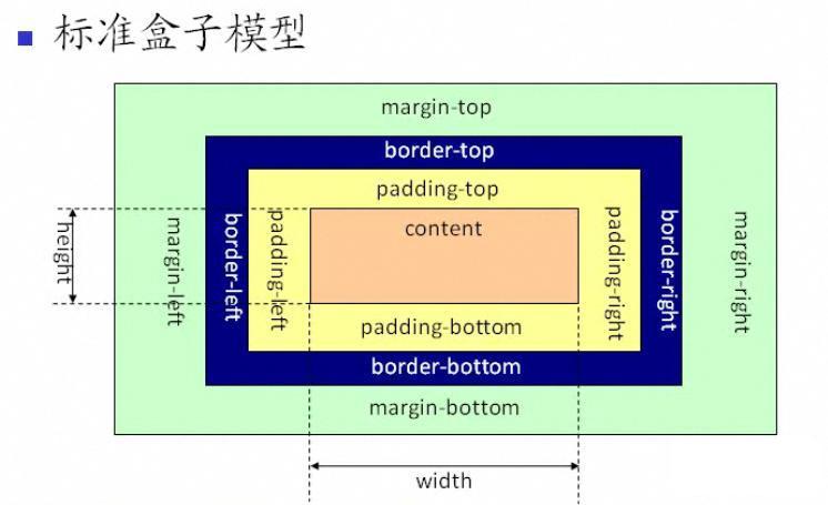 如何用CSS快速布局— 布局元素详细 