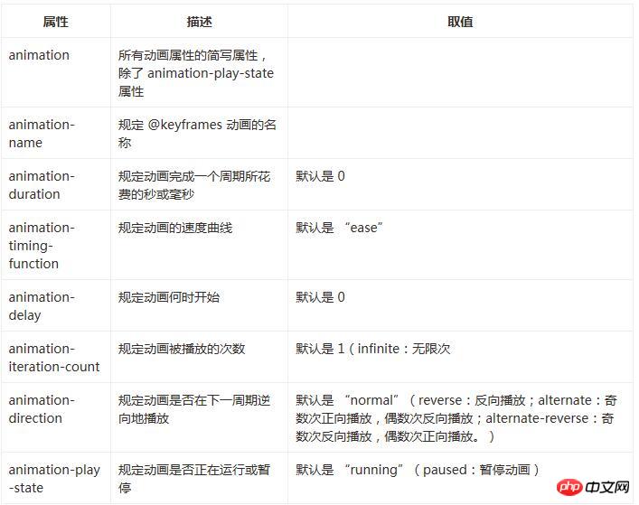CSS3中Animation动画属性用法详细说明