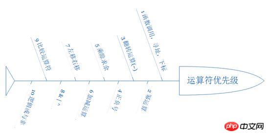 Python之运算符与控制流 Python之运算符与控制流