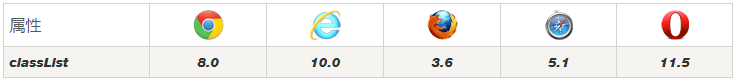 HTML DOM classList 属性