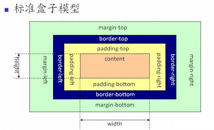 css属性box-sizing