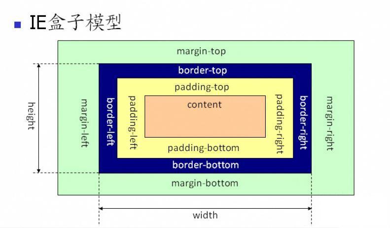 css属性box-sizing