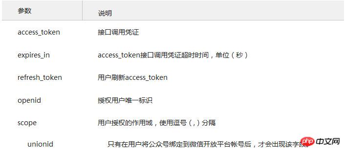 微信授权登录并获取用户信息接口