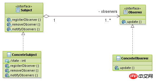 Python程序中的观察者模式结构编写