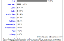 PHP 2019年全球份额到底占多少？来自W3Techs的一项调查