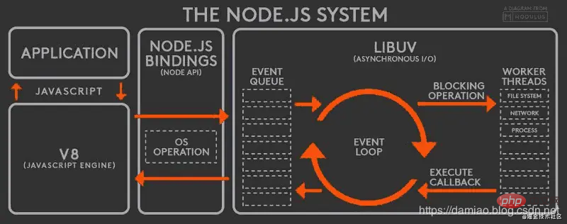 nodejs是單進(jìn)程的嗎