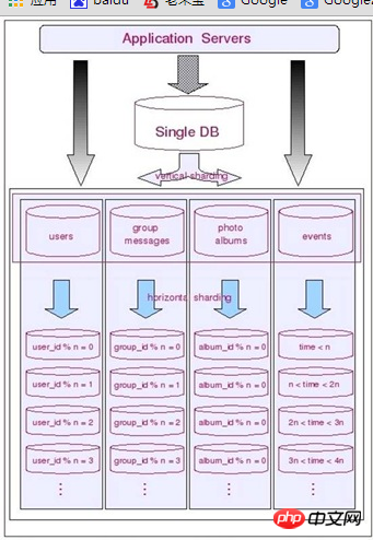 mysql數據庫分庫分表技術難點解決策略