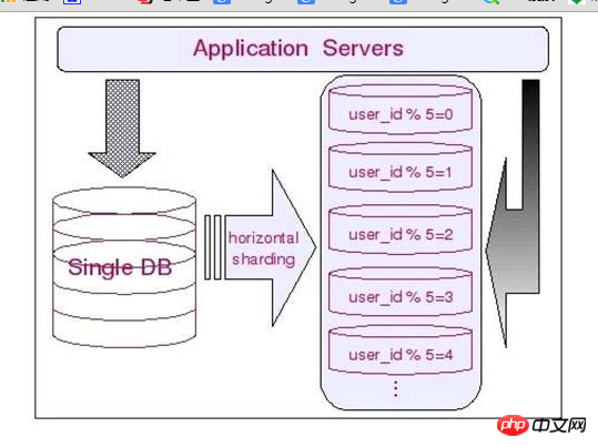 mysql數據庫分庫分表技術難點解決策略