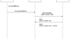 Zeitpunkt des Autorisierungs-Anmeldevorgangs für das WeChat Mini-Programm – detaillierte grafische Erkl?rung