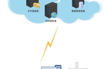 仪器设备改造技术，实现测量数据上传到服务器的功能