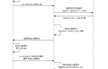 微信小程序无法获取到unionId怎么办
