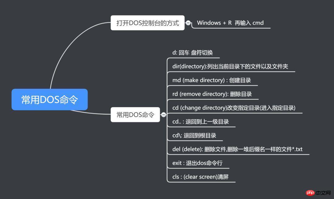 常用DOS命令 